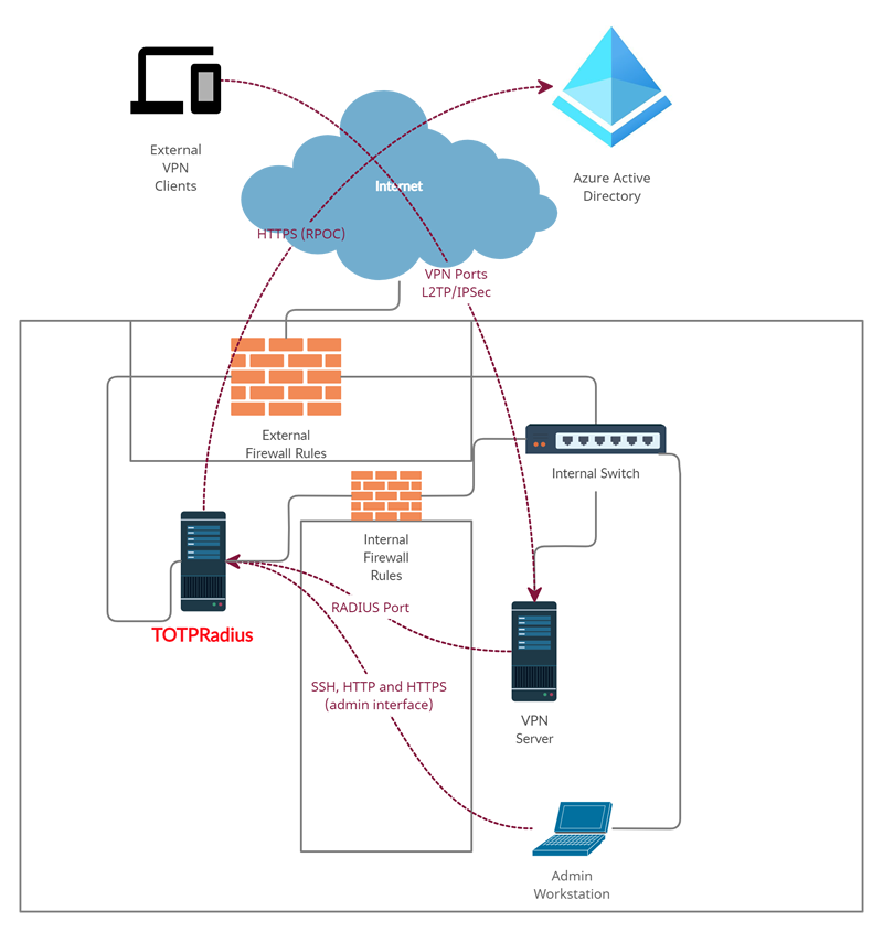 TOTPRadius :  Azure AD (Microsoft Entra ID) Proxy mode