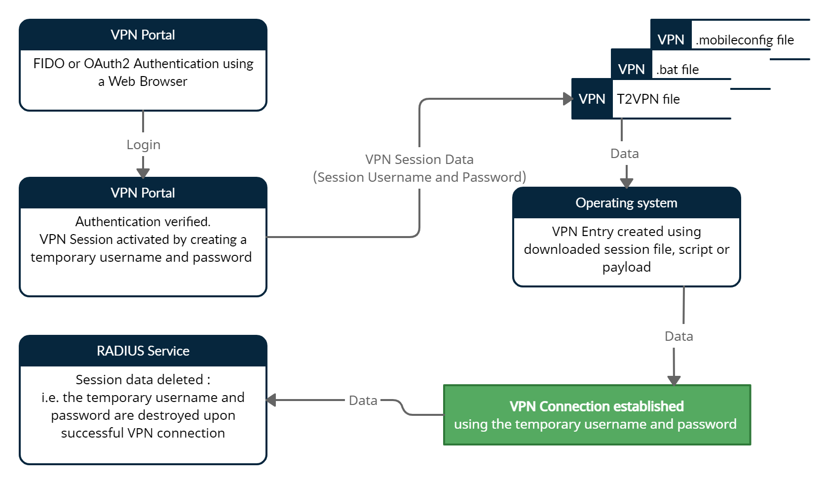 TOTPRadius VPN Portal - Client Authentication flow